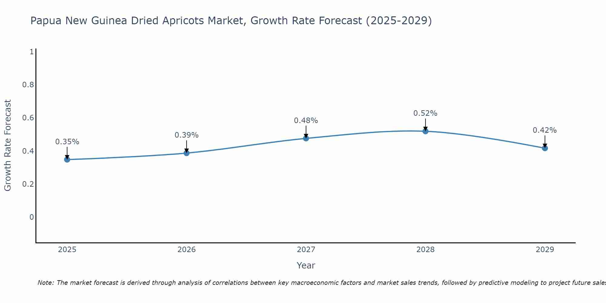 Papua New Guinea Dried Apricots Market Growth Rate